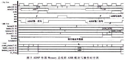 ADSP外部Memory總線AHB模塊寫(xiě)操作時(shí)序圖