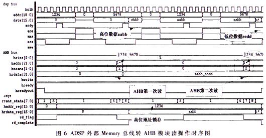 ADSP外部Memory總線AHB模塊讀操作時(shí)序圖