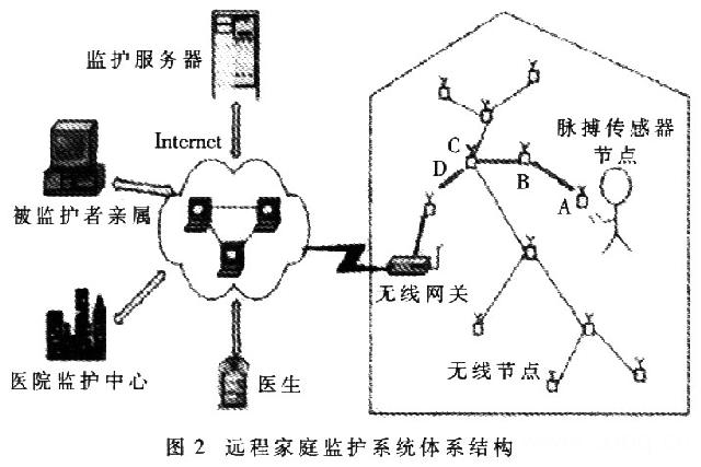 遠(yuǎn)程家庭監(jiān)護(hù)網(wǎng)絡(luò)體系結(jié)構(gòu)