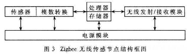 無(wú)線傳感器節(jié)點(diǎn)的結(jié)構(gòu)框圖