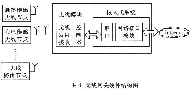 無(wú)線網(wǎng)關(guān)的硬件結(jié)構(gòu)