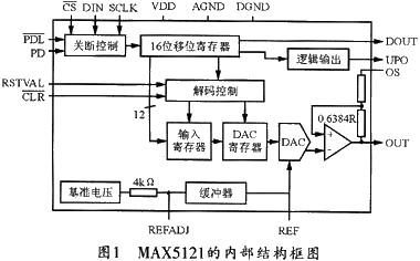 MAX5121的內(nèi)部結(jié)構(gòu)框圖