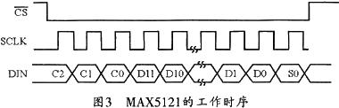 MAX5121的串行口工作時序