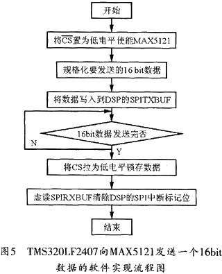 用TMS320LF2407向MAX5121發(fā)送一個16bit DAC數(shù)據(jù)的軟件實現(xiàn)流程圖