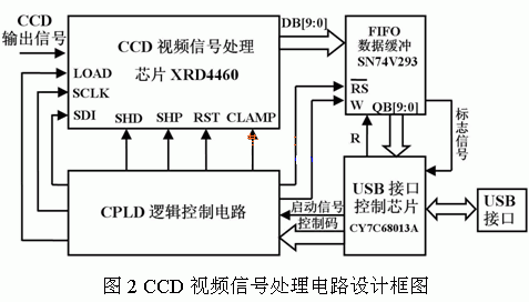 CCD視頻信號處理電路設計