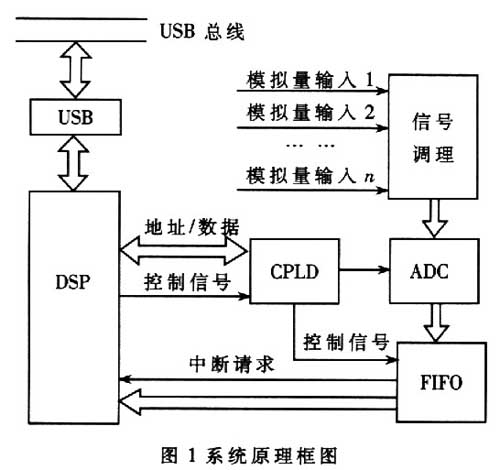 系統(tǒng)原理框圖