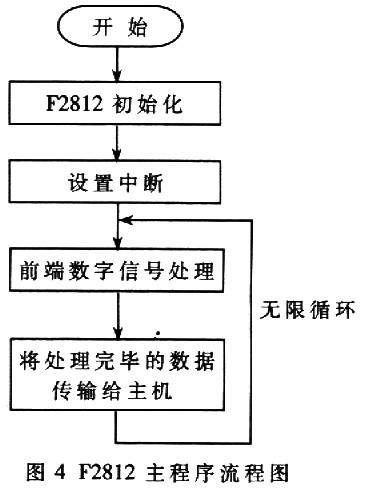 F2812主程序流程圖