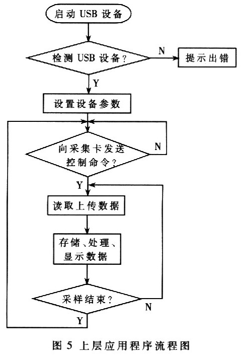 上位機(jī)上層應(yīng)用程序的流程圖