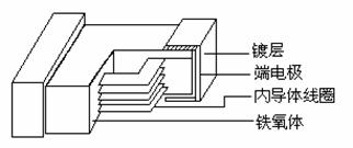 片式鐵氧體磁珠的結(jié)構(gòu)