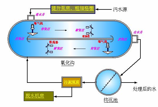 圖一　Orbal氧化溝工藝簡(jiǎn)圖