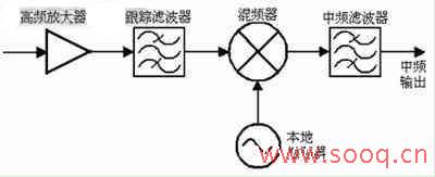 單轉(zhuǎn)換中頻輸出調(diào)諧器電路架構(gòu)