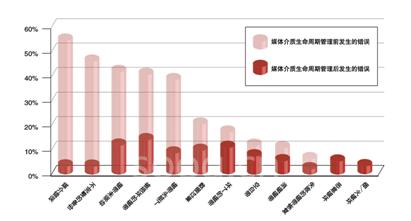 介質(zhì)生命周期管理（MLM）