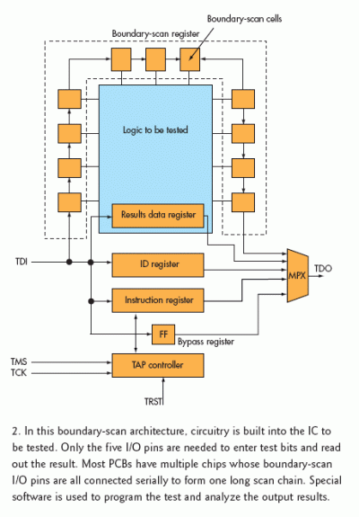 JTAG邊界掃描的嵌入式計(jì)劃