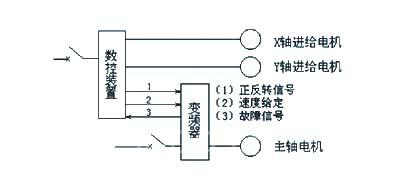 圖1變頻器在數(shù)控床上的應(yīng)用