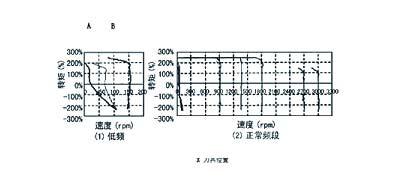 圖3ED3300系列無(wú)傳感器矢量變頻器的轉(zhuǎn)矩特性