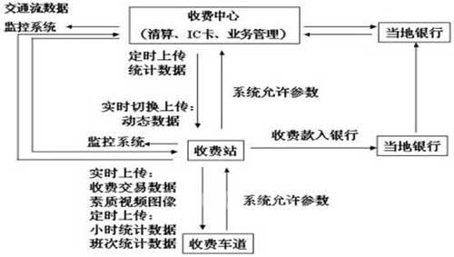 研祥工控在高速公路收費(fèi)系統(tǒng)應(yīng)用