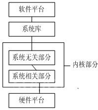 LINUX內(nèi)核體系結(jié)構(gòu)