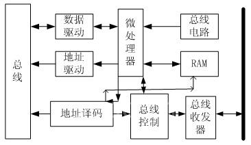 基于總線