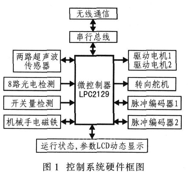 控制系統(tǒng)硬件框圖