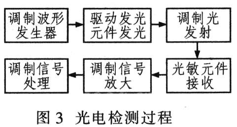 光電檢測過程