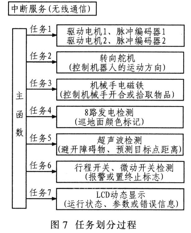 劃分過程