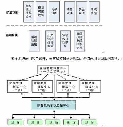 對監(jiān)控系統(tǒng)要求滿足和達到四大基本功能要求和六大擴展功能