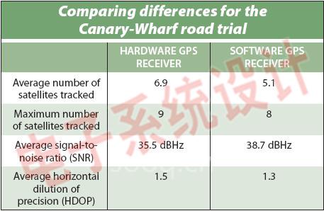 用軟件實現(xiàn)全球?qū)Ш叫l(wèi)星系統(tǒng)應注意的設計事項