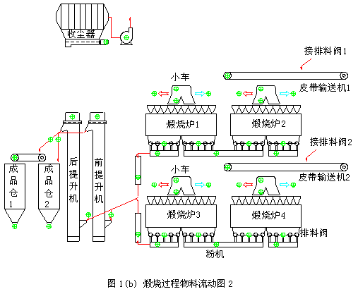 LK在炭素生產(chǎn)煅燒環(huán)節(jié)加料排料中的應(yīng)用