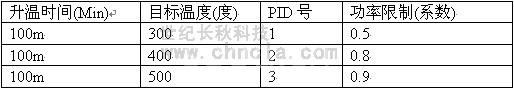 世紀(jì)星在真空脫羥爐中的應(yīng)用