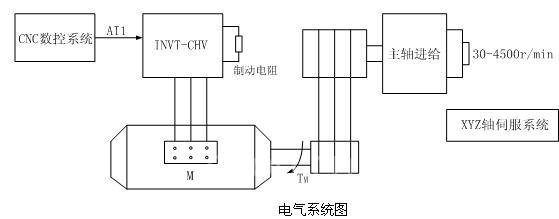 CHV100變頻器在數(shù)控機床上的應(yīng)用