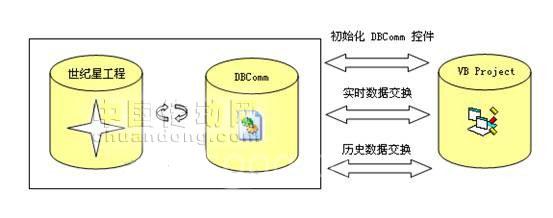 世紀星組態(tài)軟件和Visual Basic 6.0數(shù)據(jù)交換