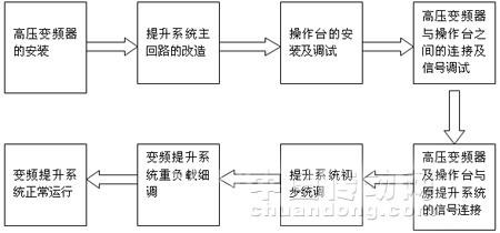 高壓變頻器在山西煤礦提升絞車上的應(yīng)用