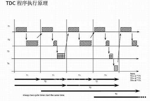 SIEMENS TDC系統(tǒng)在濟(jì)鋼中板軋機(jī)中的綜合應(yīng)用