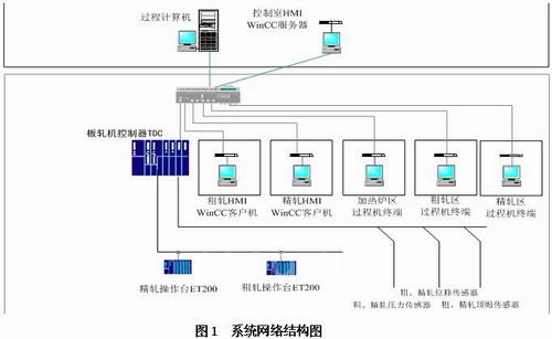 SIEMENS TDC系統(tǒng)在濟(jì)鋼中板軋機(jī)中的綜合應(yīng)用