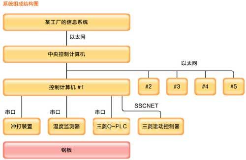 典型實(shí)例1： 某鋼鐵廠寬厚板火焰切割生產(chǎn)線