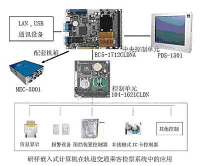 研祥嵌入式技術在地鐵自動售檢票系統(tǒng)應用