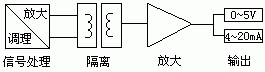 圖3直流信號檢測原理框圖