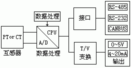 圖4交流信號數(shù)字式電量隔離傳感器組合框圖