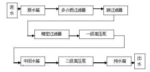 凈水系統(tǒng)的流程框圖