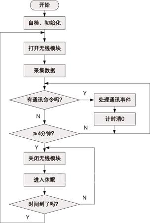 圖2 軟件框圖