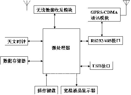 RTU監(jiān)控器硬件結(jié)構(gòu)圖