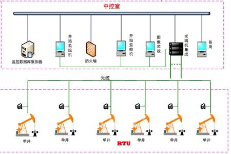 遠程控制采集油井示功圖