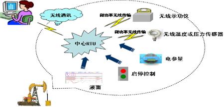 遠程控制采集油井示功圖