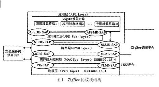 ZigBee 協(xié)議棧