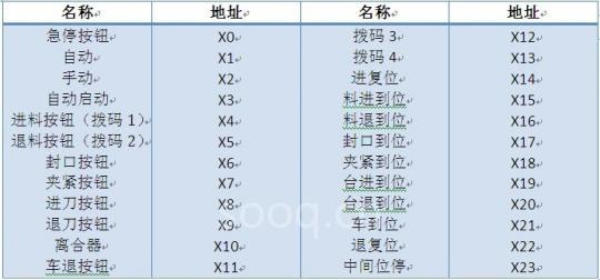 表1 輸入信號(hào)地址分配表 