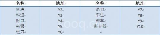 表2 輸出信號(hào)地址分配表