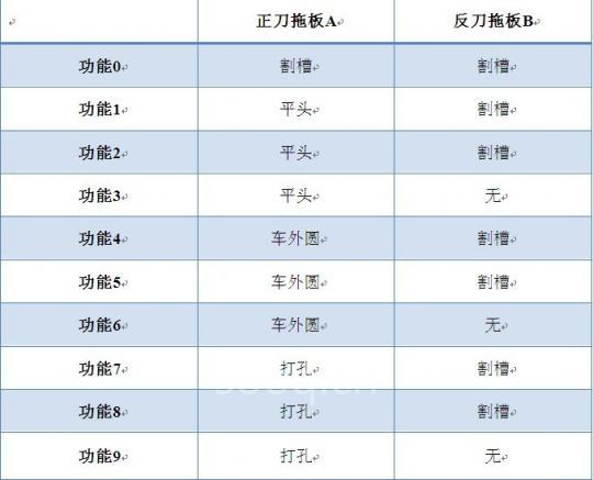 表3 雙缸后送料功能列表