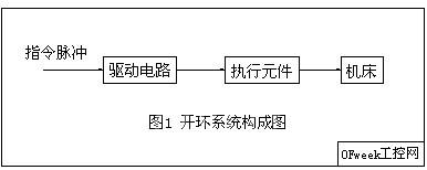 伺服系統(tǒng)在數(shù)控加工中的作用及組成