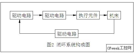 伺服系統(tǒng)在數(shù)控加工中的作用及組成