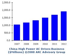 ARC says China AC Drives market to reach $1.9 Billion 